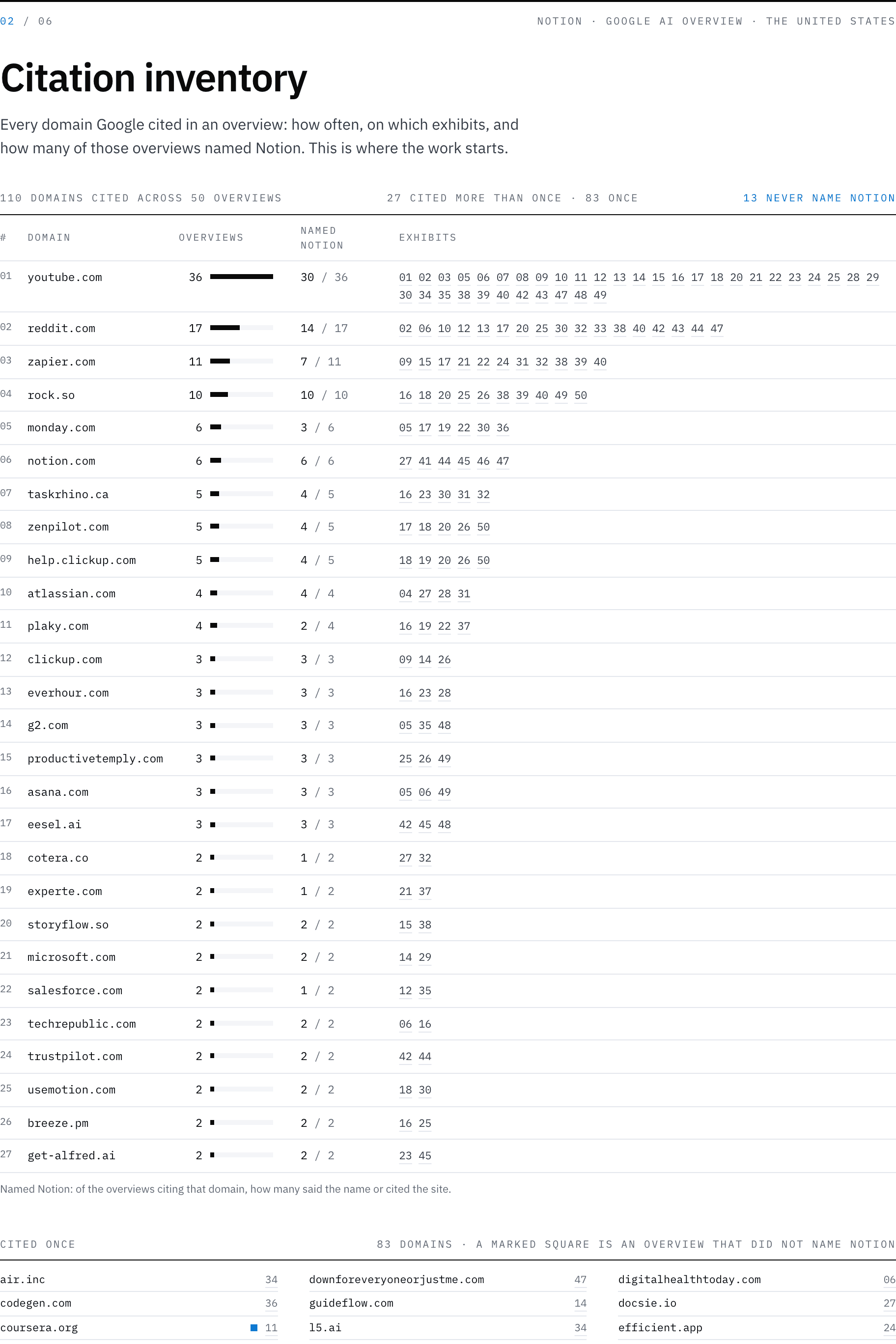 Citation inventory page: 110 domains cited across 50 overviews, 27 cited more than once, 13 that never name Notion.