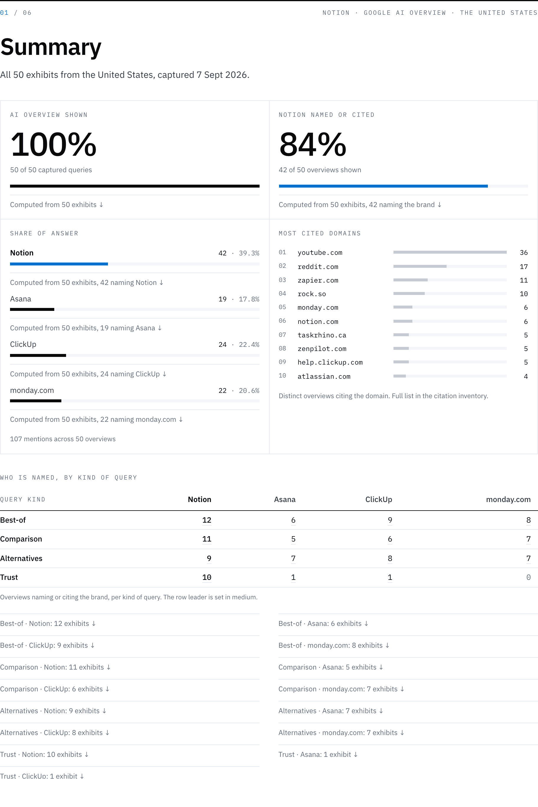 Summary page of the example report: AI Overview shown on 100% of 50 queries, Notion named or cited in 84%, share of answer, most cited domains, and who is named by kind of query.